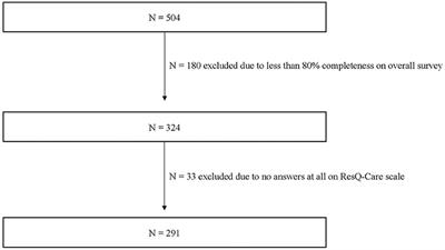 Introduction and Psychometric Validation of the Resilience and Strain Questionnaire (ResQ-Care)— A Scale on the Ratio of Informal Caregivers' Resilience and Stress Factors